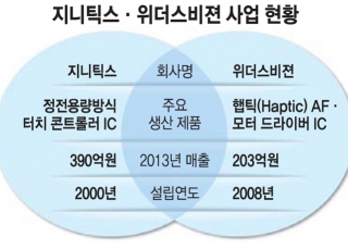 지니틱스·위더스비젼, 한몸으로…융복합 시장 겨냥한 새로운 팹리스 탄생